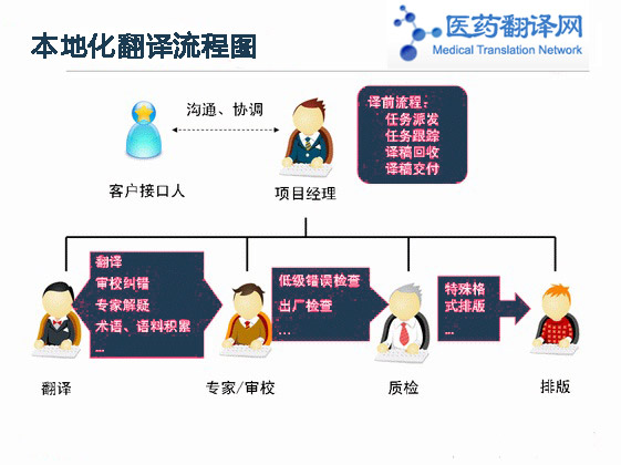 医学翻译流程图